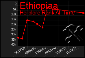 Total Graph of Ethiopiaa