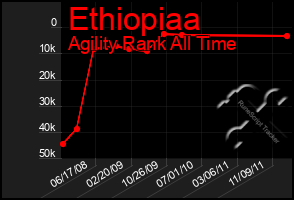 Total Graph of Ethiopiaa