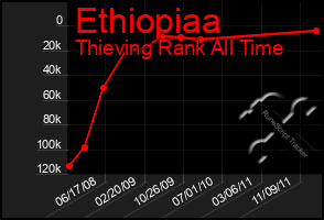 Total Graph of Ethiopiaa