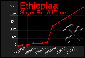 Total Graph of Ethiopiaa