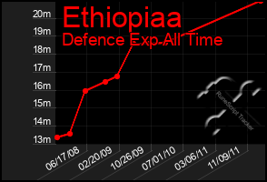 Total Graph of Ethiopiaa