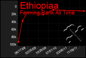 Total Graph of Ethiopiaa