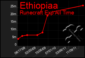 Total Graph of Ethiopiaa