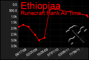 Total Graph of Ethiopiaa