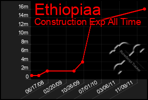 Total Graph of Ethiopiaa