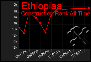 Total Graph of Ethiopiaa