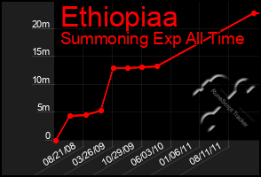 Total Graph of Ethiopiaa