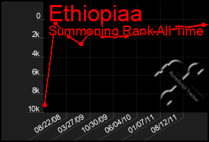 Total Graph of Ethiopiaa