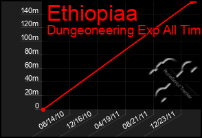 Total Graph of Ethiopiaa