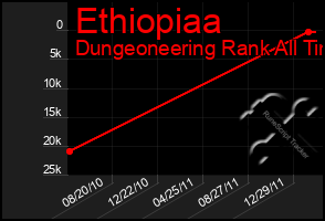 Total Graph of Ethiopiaa