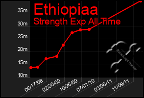 Total Graph of Ethiopiaa