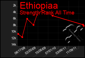 Total Graph of Ethiopiaa