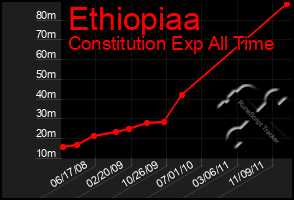 Total Graph of Ethiopiaa