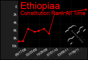 Total Graph of Ethiopiaa