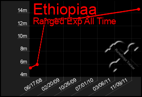 Total Graph of Ethiopiaa