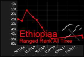 Total Graph of Ethiopiaa