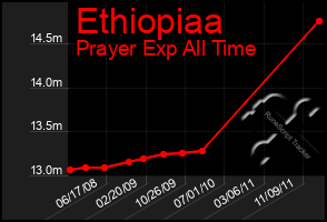 Total Graph of Ethiopiaa