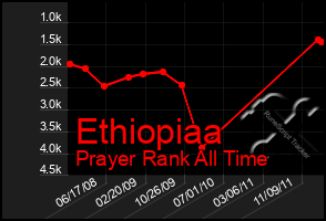 Total Graph of Ethiopiaa