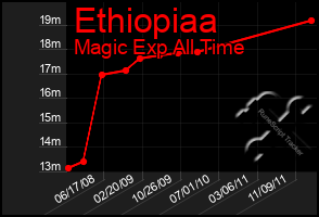 Total Graph of Ethiopiaa