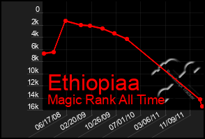 Total Graph of Ethiopiaa