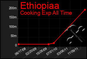 Total Graph of Ethiopiaa