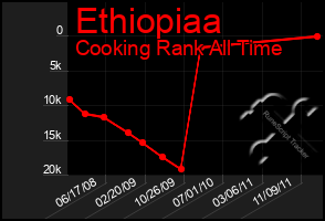 Total Graph of Ethiopiaa