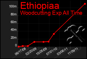 Total Graph of Ethiopiaa