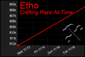 Total Graph of Etho