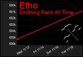 Total Graph of Etho