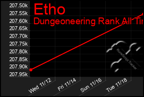 Total Graph of Etho