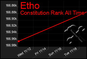Total Graph of Etho