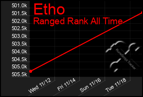 Total Graph of Etho