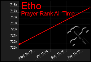 Total Graph of Etho