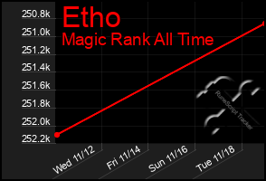 Total Graph of Etho