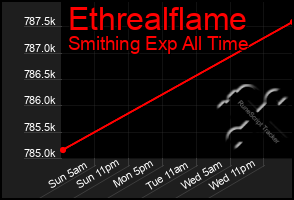 Total Graph of Ethrealflame