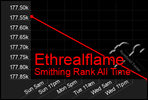 Total Graph of Ethrealflame