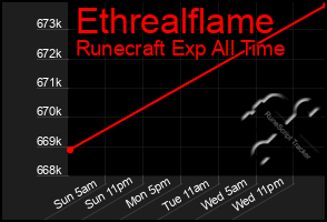 Total Graph of Ethrealflame