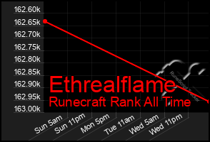 Total Graph of Ethrealflame