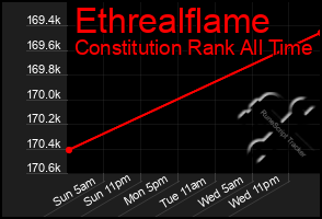 Total Graph of Ethrealflame