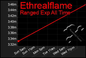 Total Graph of Ethrealflame