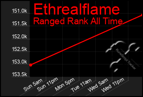 Total Graph of Ethrealflame