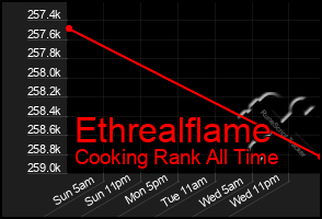 Total Graph of Ethrealflame
