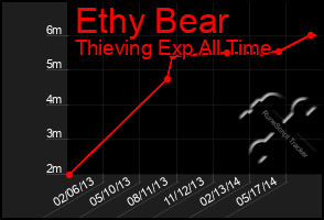 Total Graph of Ethy Bear