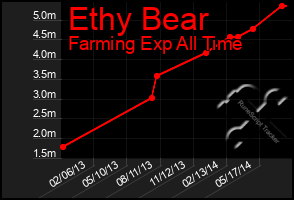 Total Graph of Ethy Bear