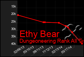 Total Graph of Ethy Bear