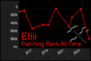 Total Graph of Etiii