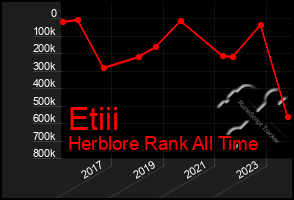 Total Graph of Etiii