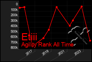 Total Graph of Etiii