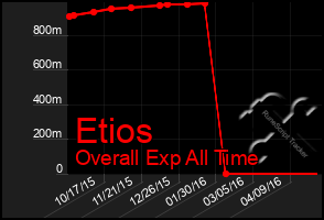 Total Graph of Etios