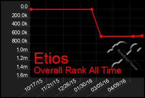 Total Graph of Etios